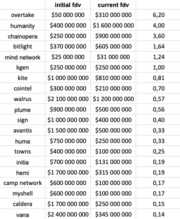 To be honest, as a simple guy who has nothing to do with VCs or project teams, who has been here since 2018 and has seen a lot, words like the ones here affect me to the core: x.com/hosseeb/status…
But I will try to be as objective as possible.  

Many have seen these graphs,