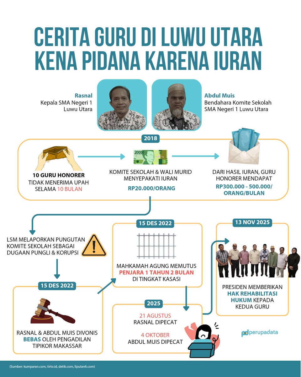 Polemik guru di Luwu Utara yang dipidana, dipecat, lalu berakhir direhabilitasi Presiden, itu akar masalahnya adalah.... kesejahteraan guru. Terlebih honorer.

Kasus yang ini dapat atensi Presiden. Akankah kesejahteraan guru secara umum juga bisa dapat perhatian?