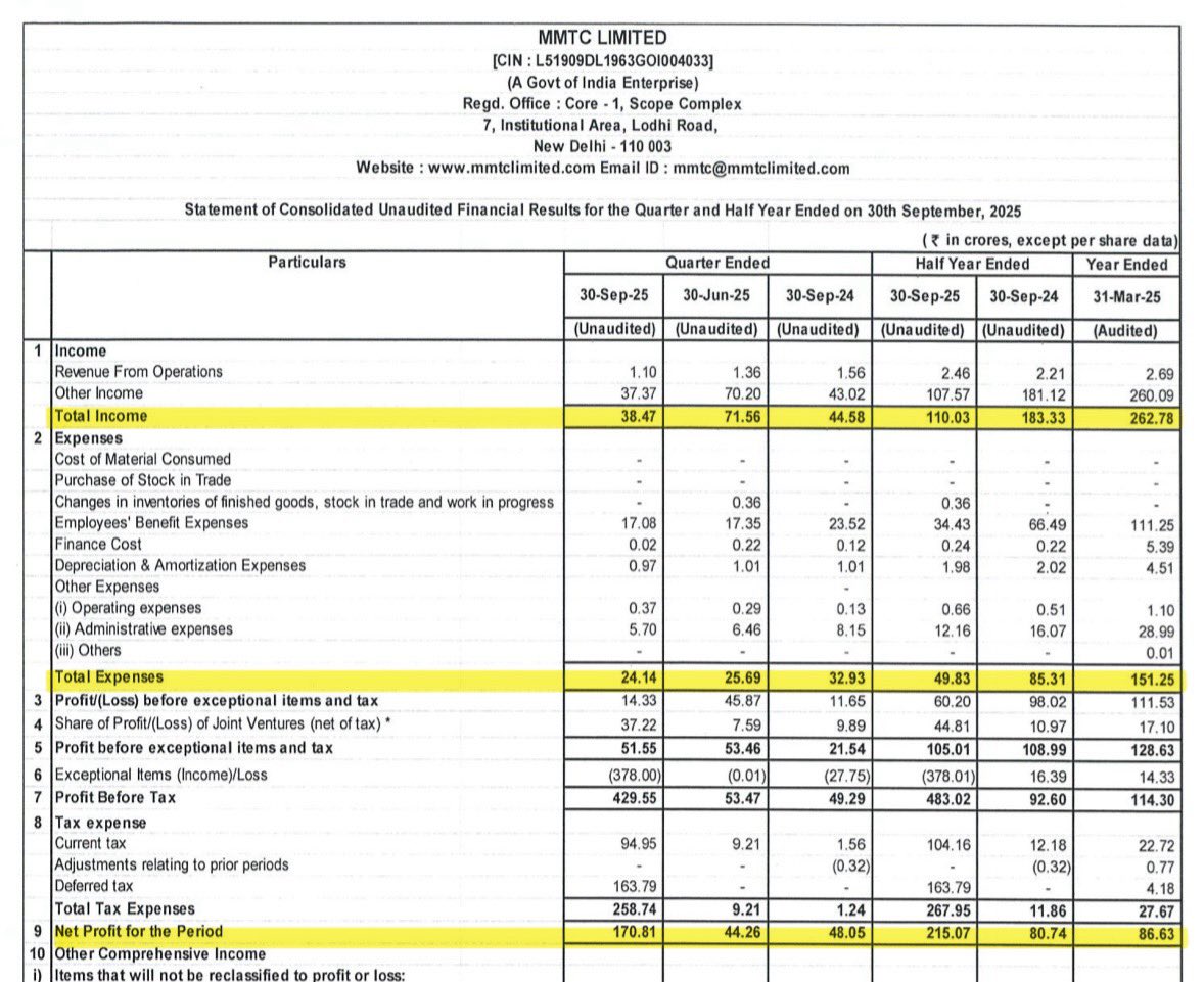 DFinMirror's tweet image. #MMTC - MMTC Ltd quarterly result - Mixed numbers