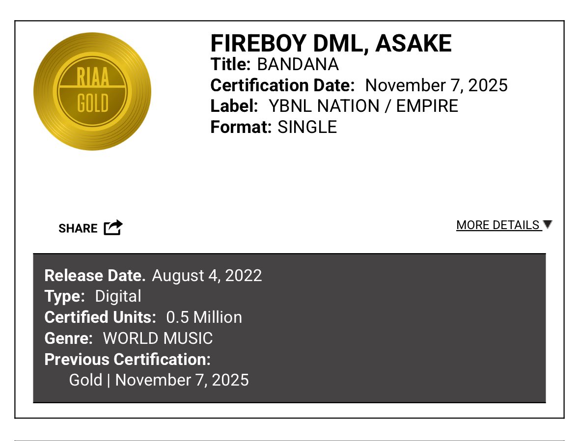 AfropopHub's tweet photo. US Certifications (@RIAA): @fireboydml &amp; @asakemusik, Bandana Gold (500,000).

Asake earns his first-ever RIAA certified single. https://t.co/QUrvMcaLfR