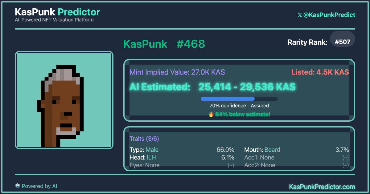 🚨New Listing Alert - KasPunk #468
💰 Sales Price: 4500 𐤊 🏆 Rarity Rank: 507
🦄1of37 Beard, 1of61 ILH (Ivy League Hair)
🧹Exceptional floor Punk, will you snatch him?
BUY on KCom👉kaspa.com/nft/collection…