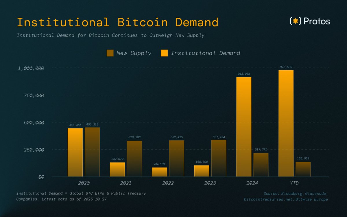 Are we going through a Institutional supply squeeze?

Institutional demand has absorbed 975,599 BTC year-to-date, while miners have only produced 136,538 BTC.

Demand is outpacing new supply by more than 7-to-1.