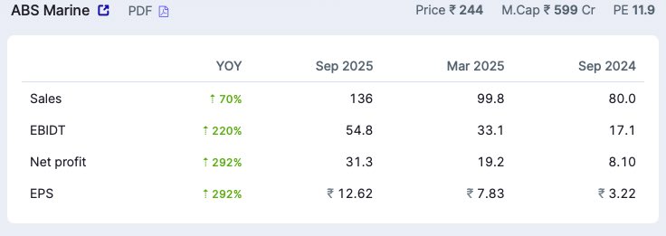 SamirPradhann's tweet image. 🔥20 SmallCap Stocks With Blockbuster Q2 FY26 Result 

Profit Growth Up To 66,550% 

Last 02 On My Watchlist 🤯

Bookmark It 🔖 Follow Us ♻️

A Thread You Can’t Skip🧵

1. ABS Marine