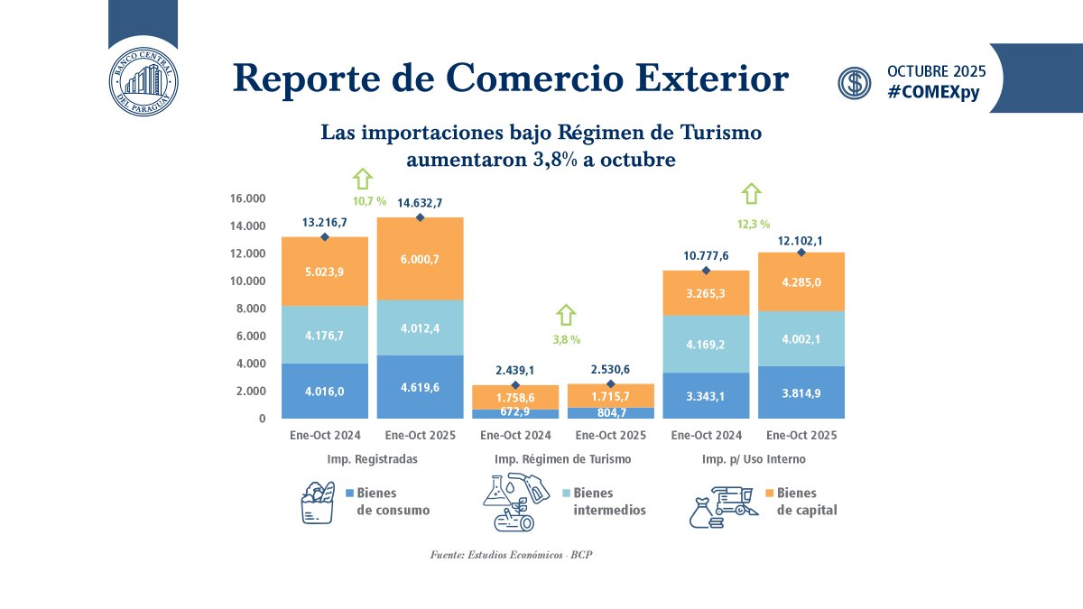 BCP_PY's tweet photo. El saldo del comercio exterior registró un déficit de USD 791,1 millones a octubre 2025.
#COMEXpy
Informe completo: https://t.co/aCoKkwSmjj https://t.co/xtbxf2I9zd