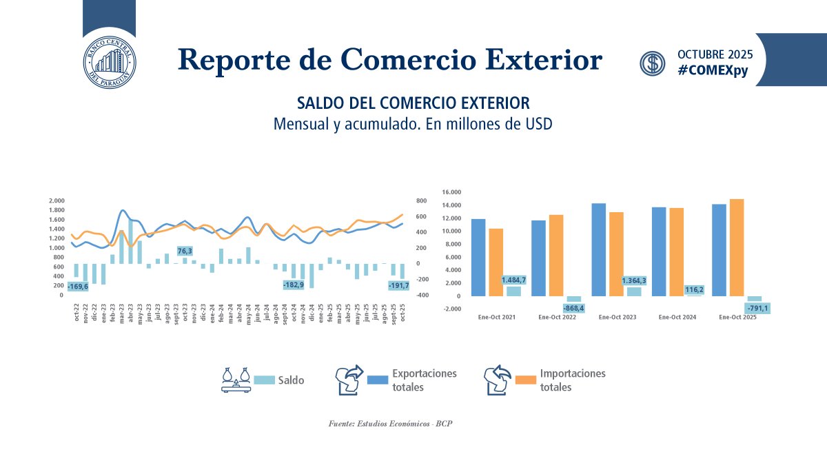 BCP_PY's tweet photo. El saldo del comercio exterior registró un déficit de USD 791,1 millones a octubre 2025.
#COMEXpy
Informe completo: https://t.co/aCoKkwSmjj https://t.co/xtbxf2I9zd