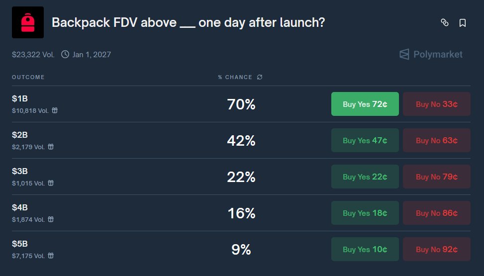 LevelCripto's tweet image. Salve, galera! A Polymarket abriu o mercado de previsão de preço para o FDV da @Backpack, e está pegando fogo. Só um dia após o lançamento, olha só como está o ranking: acima de $1B com 70% de chance, $2B em 42%. Isso é ouro para a comunidade especular o valor real no launch!…