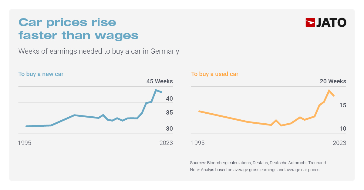 Germany’s auto giants face new threats not just from Chinese rivals, but an affordability crisis. Wages lag, prices soar. Bloomberg covers it: tinyurl.com/mwcjjpp9  

#Bloomberg   #JatoDynamics  #OliverWyman   #Germanautocrisis #JATOInsights #AutomotiveIndustry #VehicleData