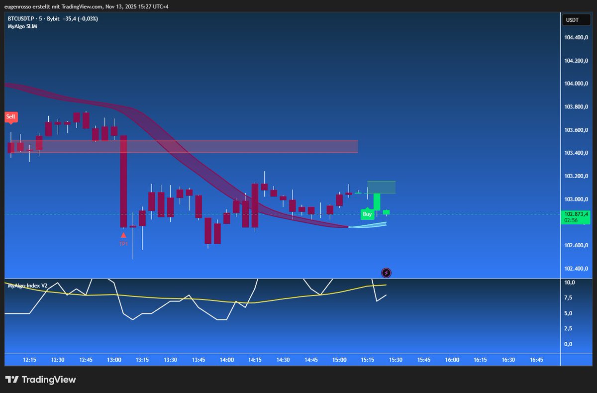 MyAlgoTech's tweet image. Fresh BUY signal on $BTC (5-min chart) just fired after a clean trend break 👀
MyAlgo Index is turning up, backing the move with bullish momentum.
TP1 locked in already. Who caught this bounce?
