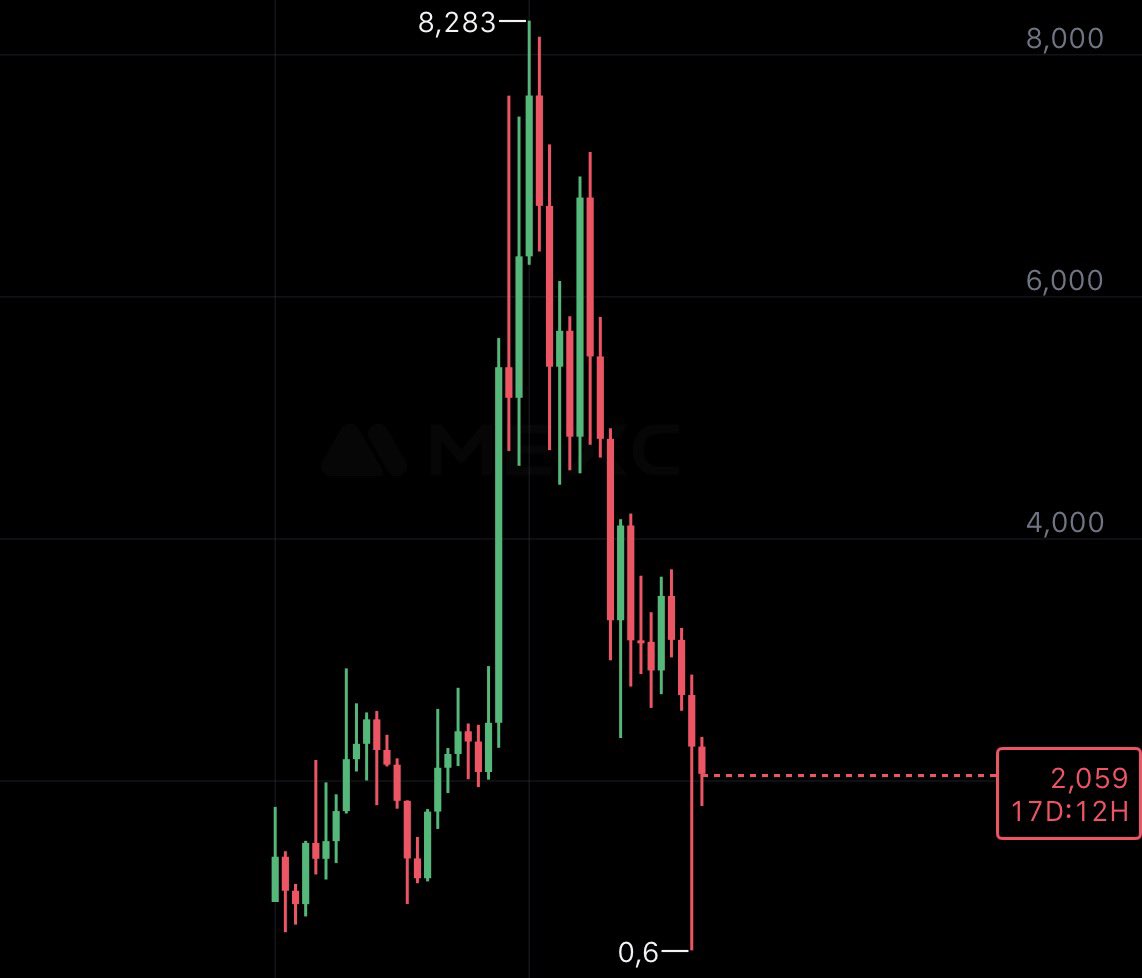 ibxdweb3's tweet image. $TON Is dead

@Telegram it would be better to create a new token and distribute an airdrop for those who have TG premium

It would be the best action @durov

#telegtam #ton #durov