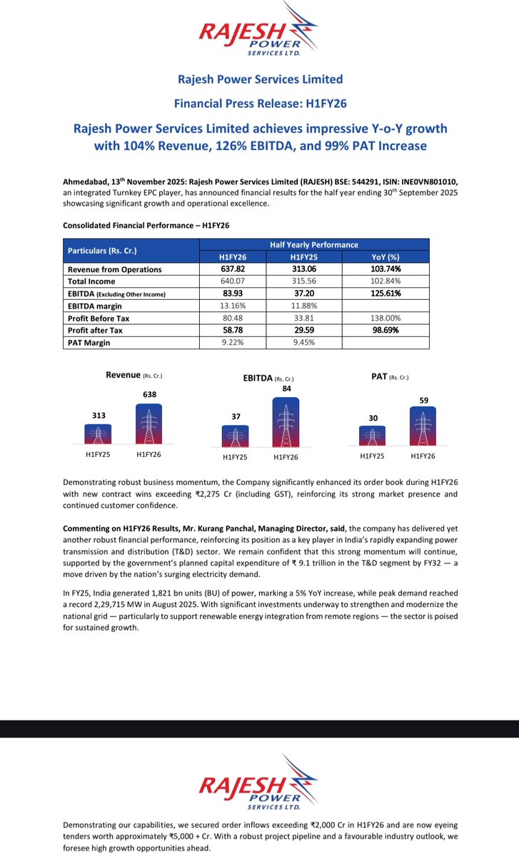 Rajesh Power- secured order inflows exceeding ₹2275+ Cr in H1FY26 and are now eyeing 
tenders worth approximately ₹5,000 + Cr.

Sectorial Tailwinds- Govt to spend huge capex of 9.1 Trillion rs by 2032.

#RajeshPower