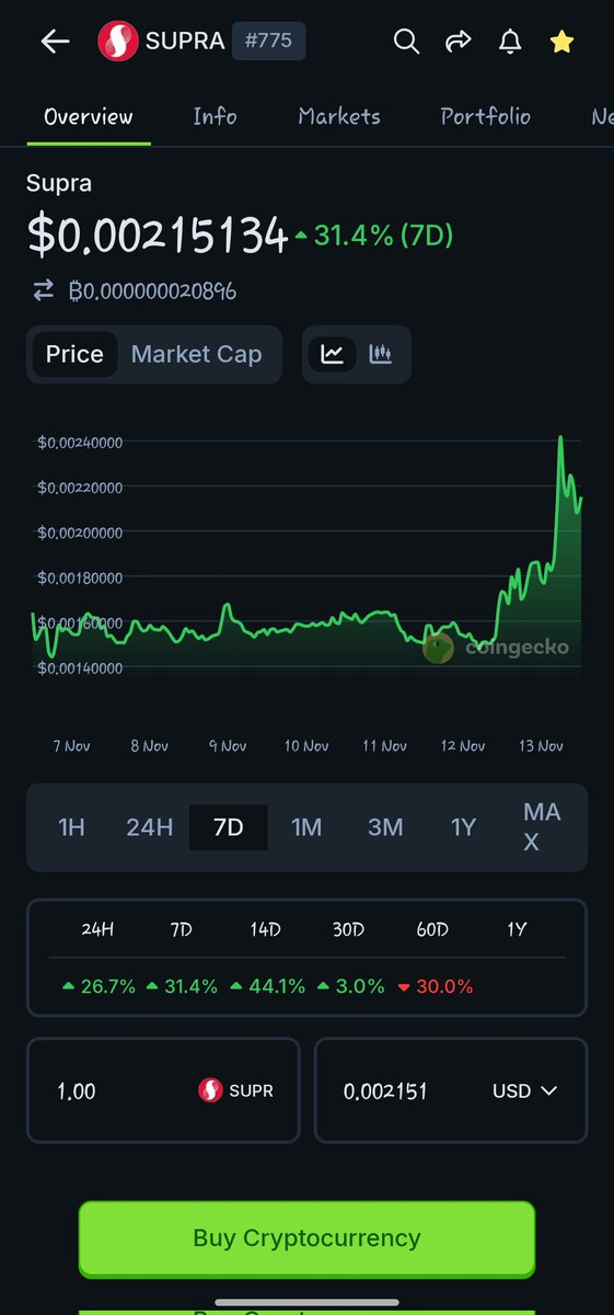 $Supra 👀
<a href="/Supra_Hausa/">Supra Hausa</a> <a href="/SUPRA_Labs/">Supra</a> 
Higher 🚀🚀