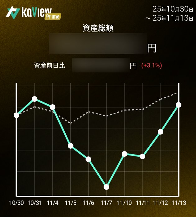 先週１週間の大き目の下落から今週１週間でトントンまで回復したけど明日はまた大きく下げそう😭
とりあえず明日で決算シーズンも終了だし来週からは売られすぎ銘柄のリバウンド探ししなからまったりと過ごそう😊
とりあえず今月はあまりお金減らさないよう頑張ろう😃

紹介コード【wd0W】
#カビュウ