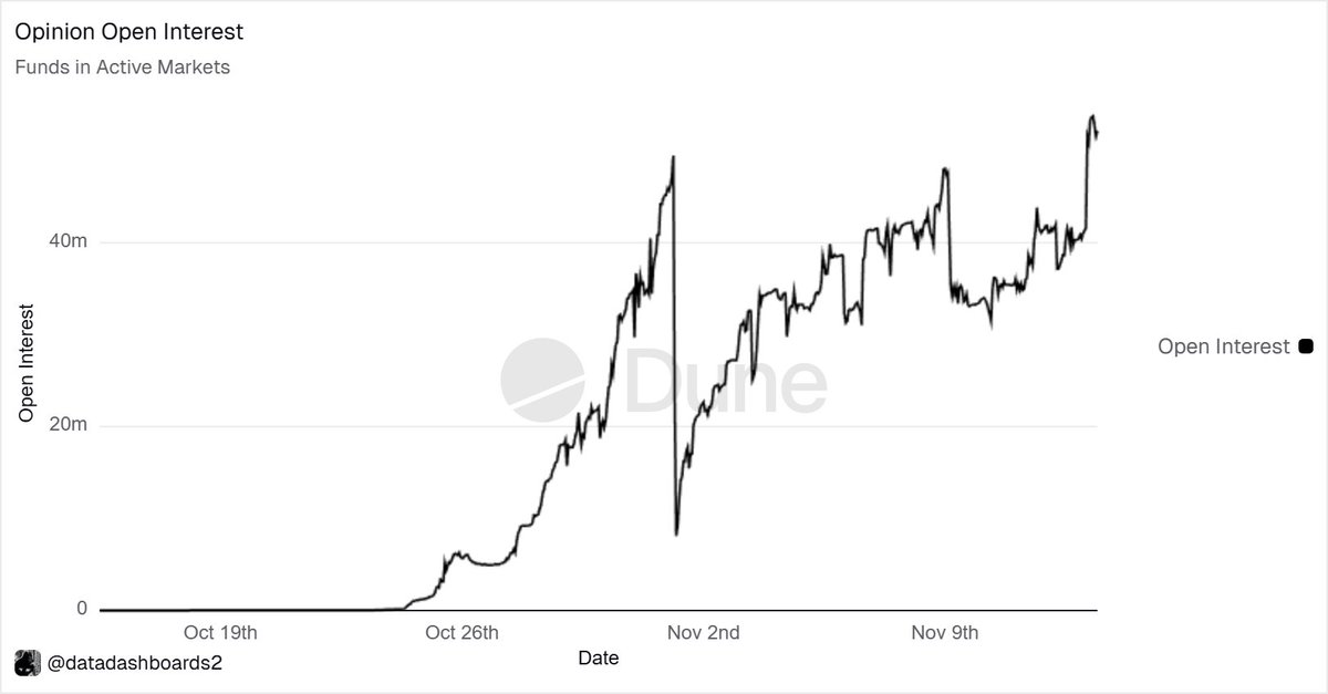 datadashboards's tweet image. Open Interest on @opinionlabsxyz is back at all-time highs, hovering just above $50M.

That’s already around 20–25% of the way to being on par with Kalshi and Polymarket - quite an achievement in such a short timeframe.