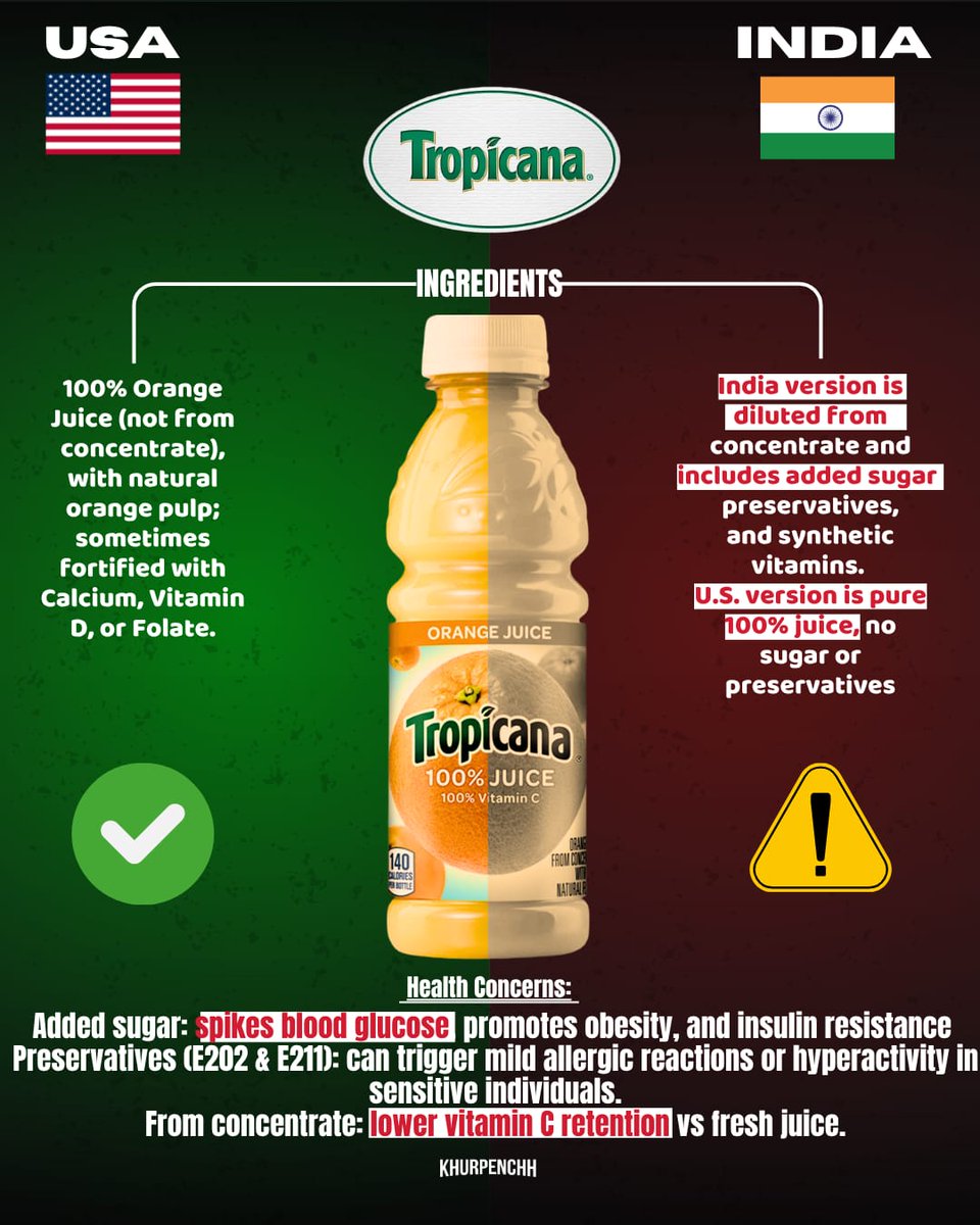 khurpenchh's tweet image. ट्रॉपिकाना अमेरिका में असली ज्यूस बेच रहा और देश में शक्कर और कॉन्सन्ट्रेटेड पाउडर का पानी ।