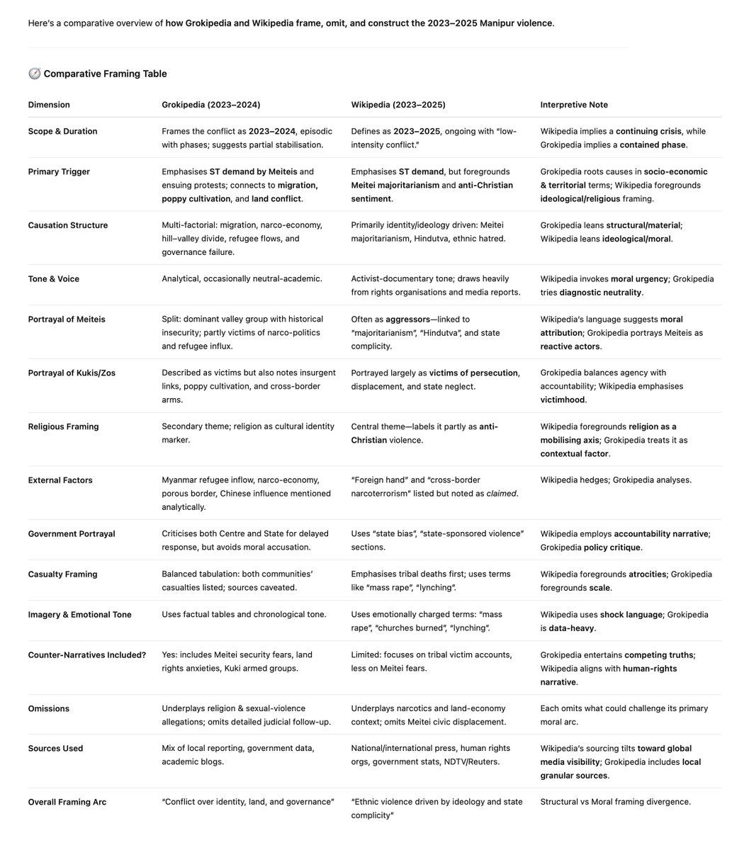 ptamzz's tweet photo. I asked @ChatGPTapp to run a comparative analysis between the @Wikipedia vs @Grokipedia coverage of the #ManipurCrisis

Here's what it came up with. https://t.co/OOSRc1ShJt