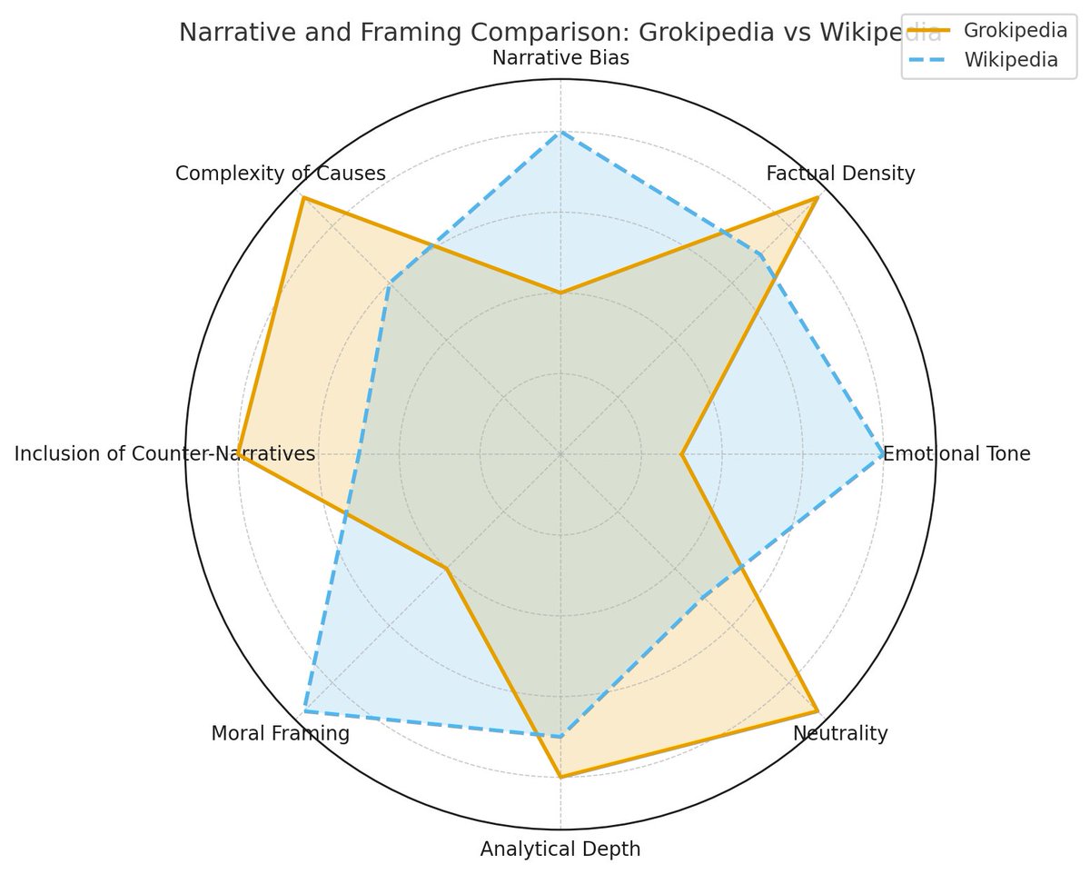 I asked <a href="/ChatGPTapp/">ChatGPT</a> to run a comparative analysis between the <a href="/Wikipedia/">Wikipedia</a> vs <a href="/Grokipedia/">Grokipedia</a> coverage of the #ManipurCrisis

Here's what it came up with.