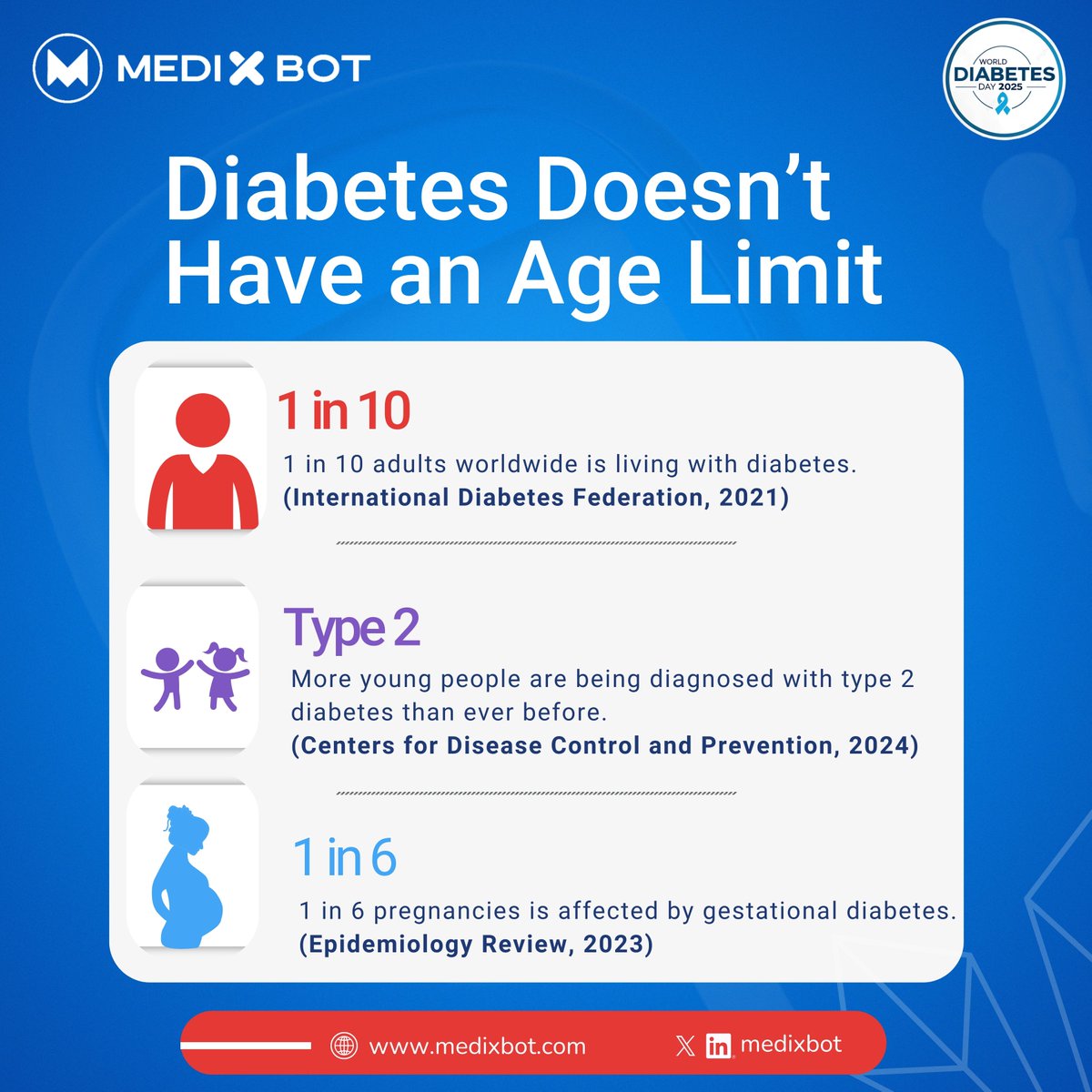 Diabetes doesn’t discriminate by age; it affects 1 in 10 adults worldwide. From teens to seniors, the challenge is universal. 

At Medixbot, we’re building smart, wearable tools that adapt to every life stage, because care should fit you.

#Medixbot #WorldDiabetesDay