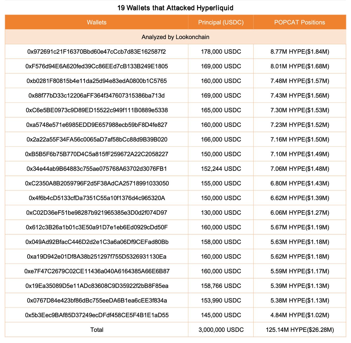 Cointelegraph's tweet photo. ⚠️ ALERT: Hyperliquid’s HLP vault lost $5M after a POPCAT manipulation attack triggered cascading liquidations. https://t.co/AWKQYMuJnP