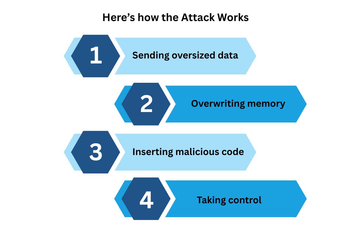 CyberPro_M's tweet image. Buffer Overflow Attacks are back in focus — one of the oldest yet most dangerous cyber threats. Learn how hackers exploit system memory and how IT pros can defend against it. 🔒💻

Read more: cybrpro.com/buffer-overflo…

#CyberSecurity #BufferOverflow #CybrPro