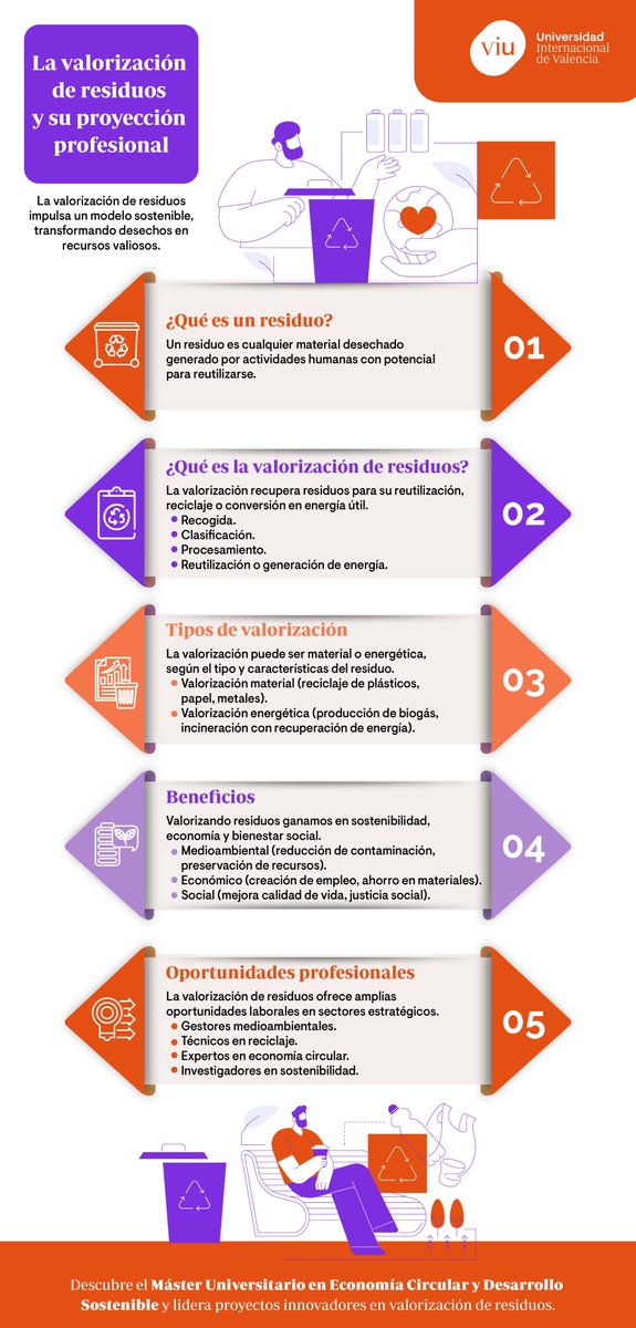 UniversidadVIU's tweet photo. ♻️La valorización de residuos es clave para impulsar la economía circular: convertir desechos en recursos, reducir impacto ambiental y abrir nuevas oportunidades laborales.
El Máster en #EconomíaCircular de VIU forma a expertos para liderar este cambio.🌍#BlogVIU https://t.co/WHu0AGV6qA