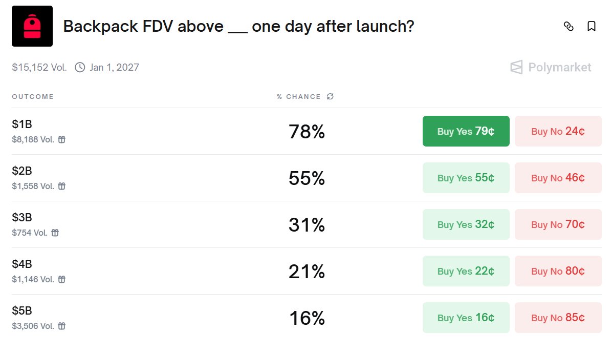 I know you’ve probably already seen that <a href="/Backpack/">Backpack 🎒</a> has appeared on Polymarket

If Kraken is valued at $15B, could we really see anything below $3B here? I don’t think so

You’re not bullish enough