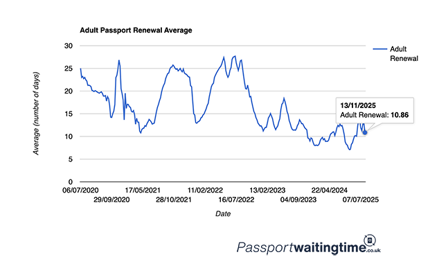 Is your passport expiring? Renewals are taking on average only 11 days so now is a good time to do so. Our data shows using a PhotoMe booth fro your photo is the quickest way to get your passport. #passport #travel #uk #holidays
