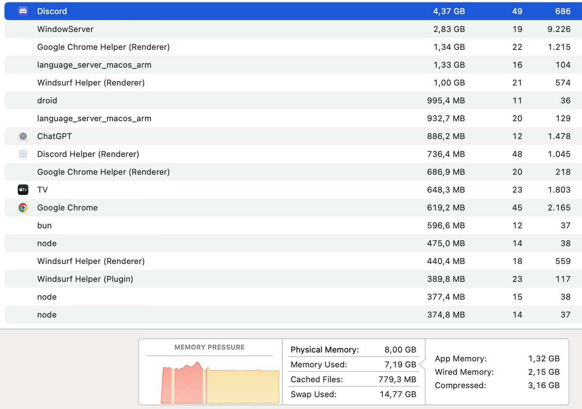 What business does <a href="/discord/">Discord</a> have to consume 4.37 GB of memory in a stand by mode? 🤯