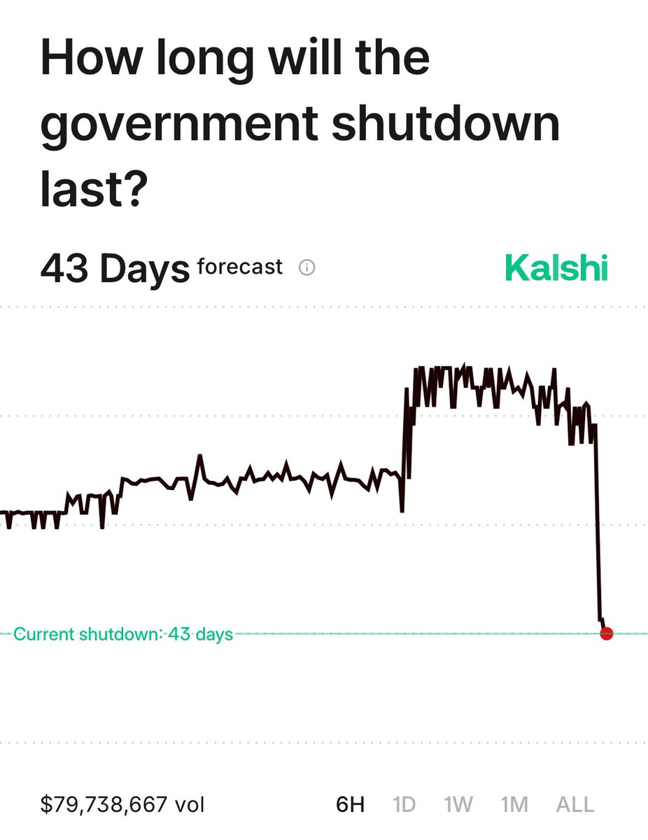 For the past 2 hours dollars were being sold for 89c so long as the OPM. gov website simply updated to show the government was open by 10am