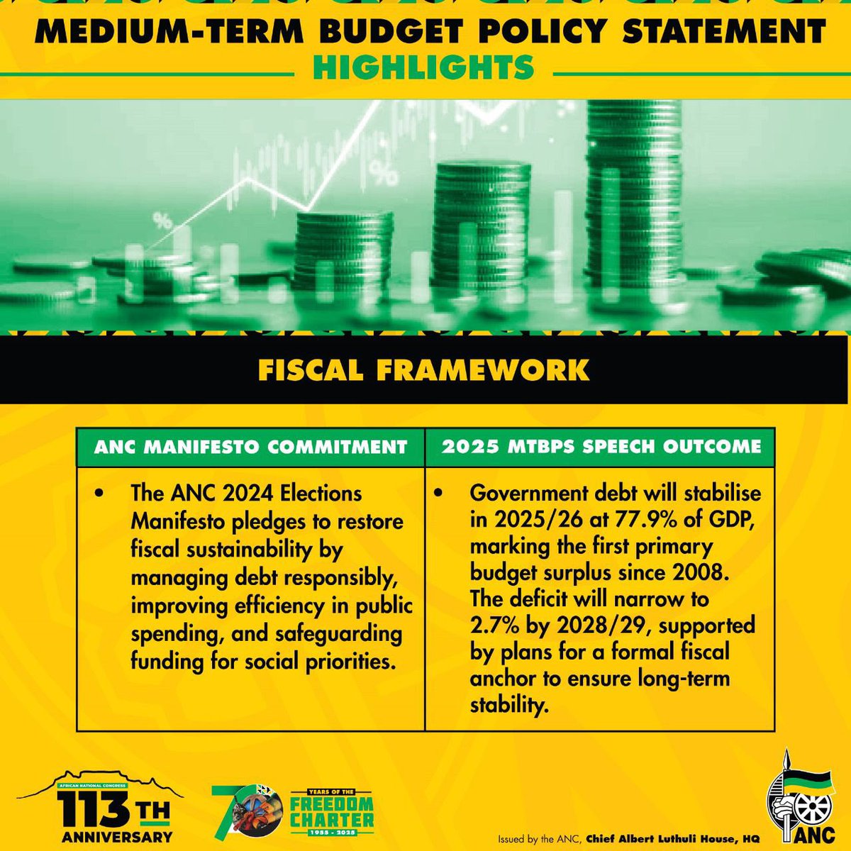 MbalulaFikile's tweet photo. #MTBPS2025: FISCAL FRAMEWORK
The ANC 2024 Elections Manifesto pledges to restore fiscal sustainability by managing debt responsibly, improving efficiency in public spending, and safeguarding funding for social priorities.
#OurBudgetYourPriority
#ABetterLifeForAll https://t.co/NijBO81KA7