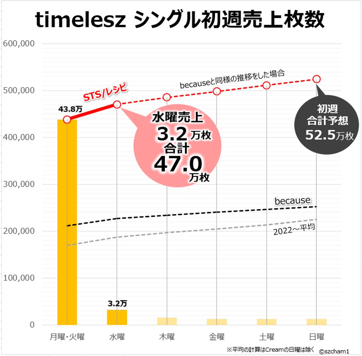 数字で見るtimelesz timelesz Steal The Show/レシピ 水曜売上 3.2万