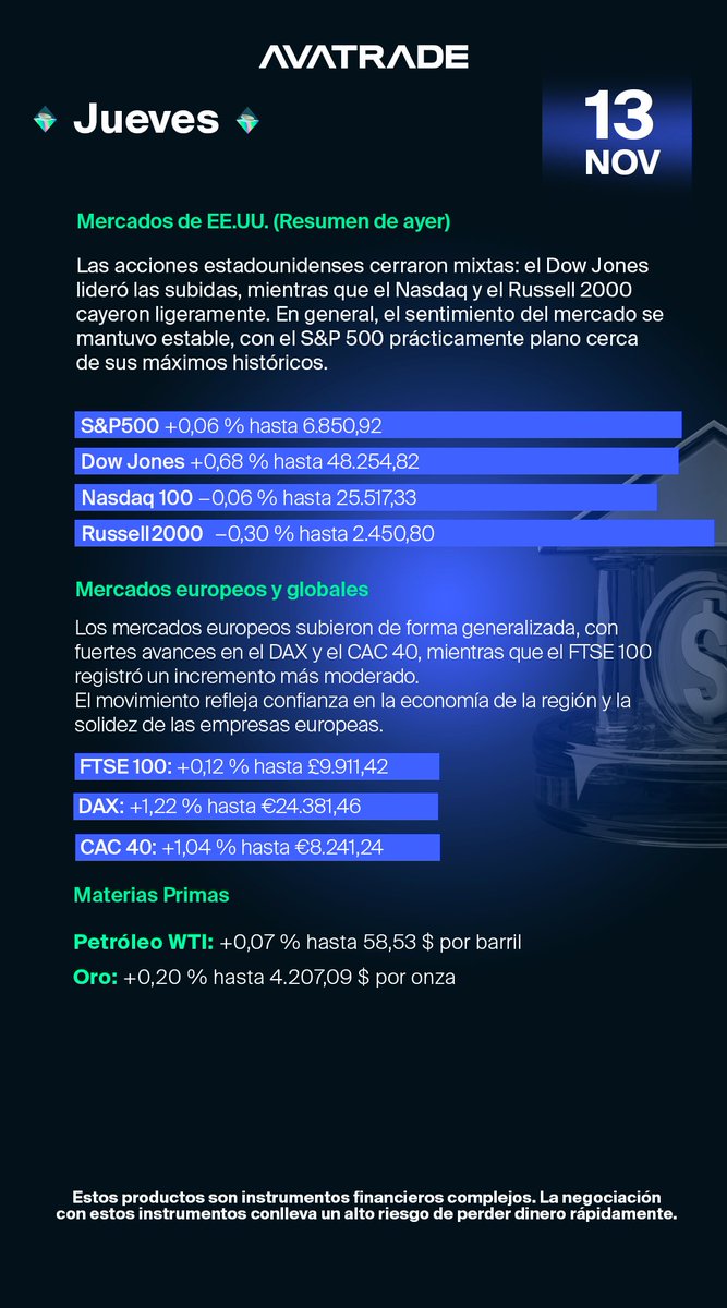 AvaTradeEs's tweet photo. Los mercados mantienen el tono positivo 💹
El Dow Jones sube +0,68 %, el DAX y el CAC 40 avanzan, mientras el petróleo cede por exceso de oferta. El sentimiento sigue siendo optimista pero con cautela 👀👉 Opera : https://t.co/a13EeYKC2t
#trading #futuros #mercados #bolsa https://t.co/AbbYy7TuhK