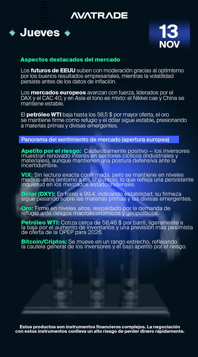 AvaTradeEs's tweet photo. Los mercados mantienen el tono positivo 💹
El Dow Jones sube +0,68 %, el DAX y el CAC 40 avanzan, mientras el petróleo cede por exceso de oferta. El sentimiento sigue siendo optimista pero con cautela 👀👉 Opera : https://t.co/a13EeYKC2t
#trading #futuros #mercados #bolsa https://t.co/AbbYy7TuhK