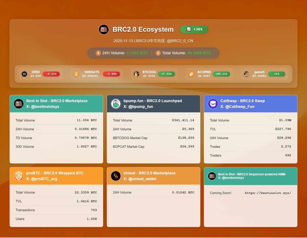 BRC2.0 生态 | 2025年11月13日 | +38%
<a href="/bestinslotxyz/">Best in Slot | BRC2.0 🧑‍🍳</a> <a href="/L1Fxyz/">Layer 1 Foundation</a> <a href="/domodata/">domo</a> <a href="/0xBinari/">Binari</a> <a href="/realmtbman/">Yohann - BRC2.0 🍳</a> <a href="/bitlaser_btc/">比特雷 | BIP-420 🐱</a>

风起BRC2.0！BRC2.0 已正式吹响反攻号角！新一轮暴涨浪潮正在到来！BiS AMM即将上线， $ACORNS 和 $BTCDOG 纷纷发力！大的真的要来了！！！

24H Volume:1.1352 BTC | Total Volume: