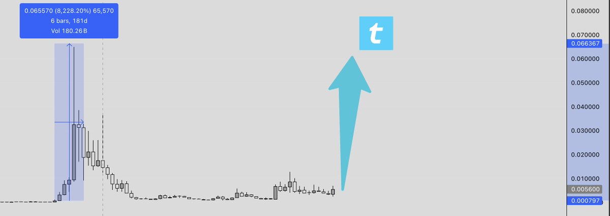 cryptoo_doctor's tweet photo. In 2021 $TEL pumped almost 10,000%

 2,000% from here if it goes back to all time highs

Will $TEL do it again? https://t.co/IOfGJM2B7U