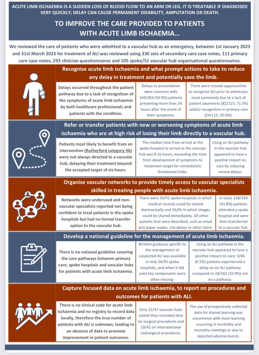 Use our useful infographic to help improve the care for patients with acute limb ischaemia #ALI <a href="/VSGBI/">Vascular Society</a> <a href="/vasgbi/">VASGBI</a> <a href="/BSIR_News/">The British Society of Interventional Radiology</a> <a href="/RCollEM/">Royal College of Emergency Medicine</a> <a href="/rcgp/">Royal College of General Practitioners</a> <a href="/CircFoundation/">Circulation Foundation</a> <a href="/theRCN/">The RCN</a> <a href="/AACE_org/">The Association of Ambulance Chief Executives</a> <a href="/acutemedicine/">SAM Online</a> 

ncepod.org.uk/2025ali/Riskin…