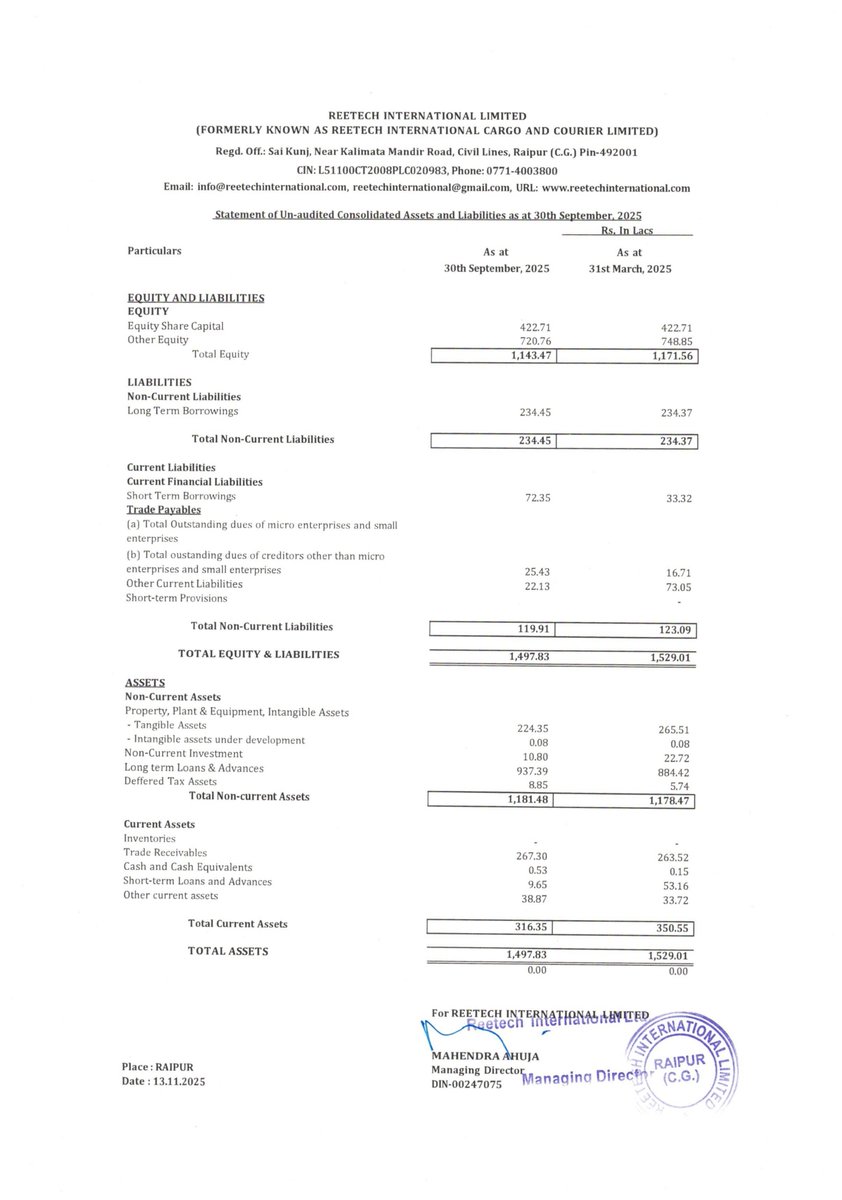 nileshkurhade's tweet photo. π Reetech International Ltd informed the exchange about its approval for the financial results for the period ended September 30, 2025. #SME #REETECH ππ§Ύ https://t.co/Hv8UgVQyNQ