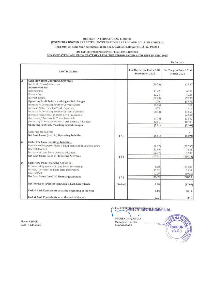 nileshkurhade's tweet photo. π Reetech International Ltd informed the exchange about its approval for the financial results for the period ended September 30, 2025. #SME #REETECH ππ§Ύ https://t.co/Hv8UgVQyNQ