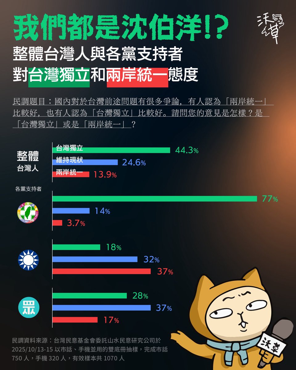 watchoutTW's tweet image. 我們都是沈伯洋！？44% 台灣人支持台灣獨立！
​
中共總是宣稱「台灣只有一小撮台獨分子，絕大多數台灣台胞都心向祖國」，並總是恐嚇要嚴懲這些台獨份子。
​
2021…