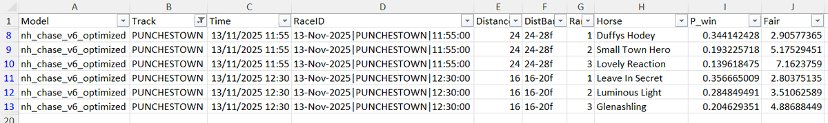 ProStatRacing's tweet image. Todays predictions / fair odds Punchestown 13 Nov 2025.