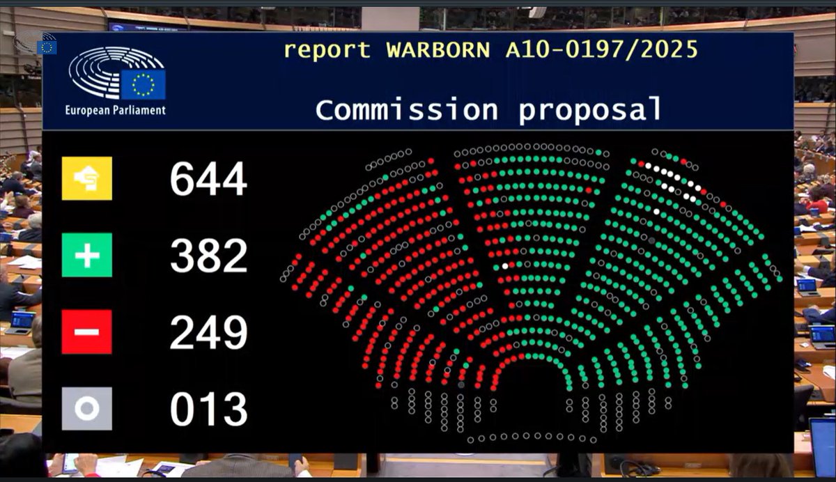 tomkucharz's tweet image. Hoy, el Parlamento Europeo votó, una vez más, contra los derechos humanos, derechos laborales y la naturaleza. Pulveriza la Directiva que iba a fiscalizar a las multinacionales por sus abusos haciendo que la ley sea aún más inútil e ineficaz si cabe.
#EPlenary #CSDDD #Omnibus 1/6