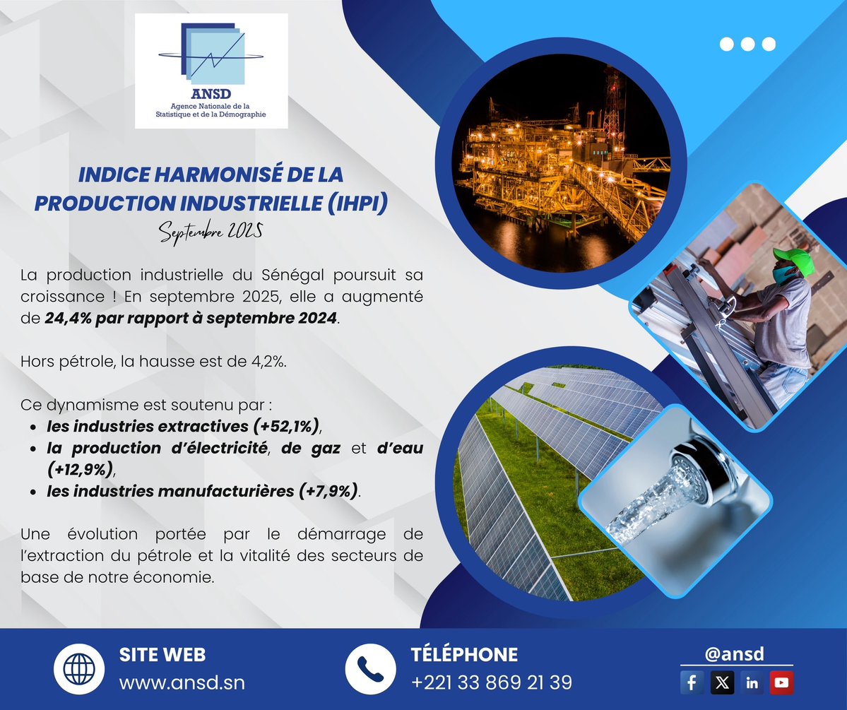 statsenegal's tweet image. En septembre 2025, la production industrielle bondit de 24,4%, soutenue par le démarrage du pétrole, l’électricité/gaz/eau (+12,9%) et les industries manufacturières (+7,9%).

Consultez le rapport complet ici : ansd.sn/Indicateur/ind…
#ANSD #MEPC #IHPI #Industrie #Production