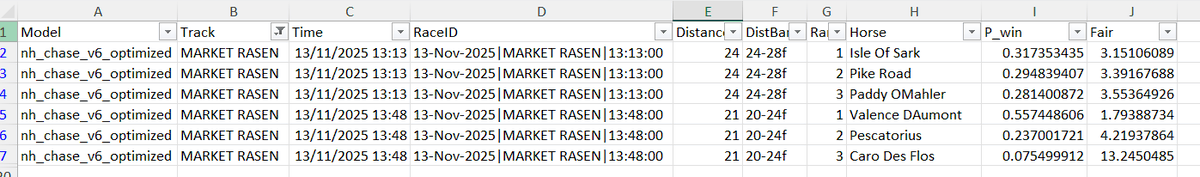 ProStatRacing's tweet image. Todays predictions / fair odds Market Rasen 13 Nov 2025.
