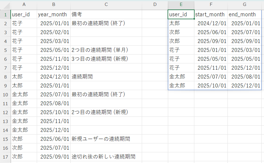 【SQL問題】
ユーザーごとにアクティブな月が途切れることなく続いている期間を一つのまとまりとして、連続期間の開始月と終了月を抽出するSQLを作成してください。
テーブル：名称任意、カラム定義は画像参照
出力：user_id,start_month,end_month