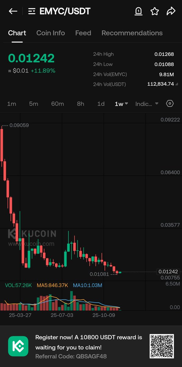 Don’t sleep on $EMYC  weekly chart is screaming bullish This might just be the next $G7

 $BTC $ETH $SOL $FLOKI $XRP $DOT $AIXBT $VISION $GAMEAI $CSIX $BAS $RATS $FLAME $DOGEGOV $TEL $MET $FASTER $BEAT $PARTI $CESS $BLOCK $HAIO #G7 $SUPRA $EAT $IKA $TARA $GHX $TRN $ZELIX $RESOLVE