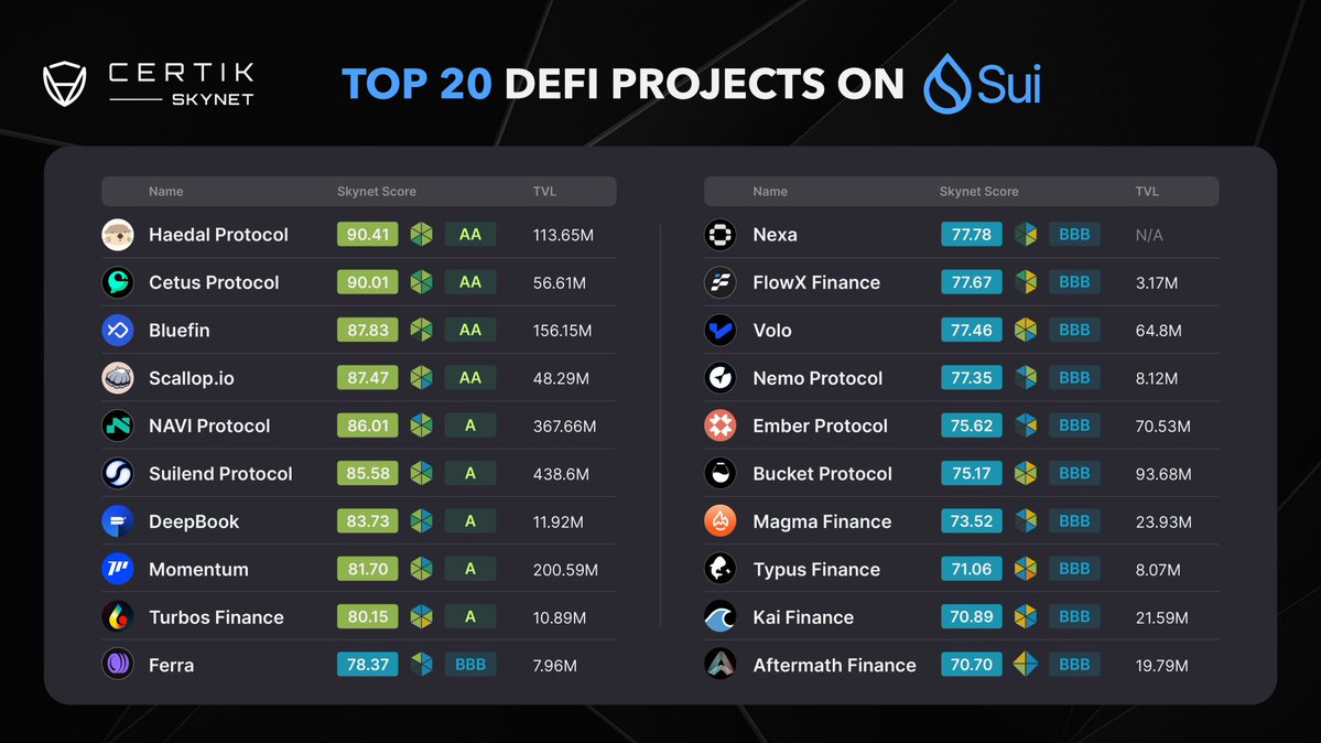 Duchess_0x's tweet image. Big win for @HaedalProtocol.

Now ranked among the Top 20 projects on the @CertiKCommunity

 Skynet leaderboard, a strong recognition of our commitment to security, efficiency, and sustainability. 

The best place to stake and earn on #Sui. 🦦

#Haedal #SuiNetwork #DeFi