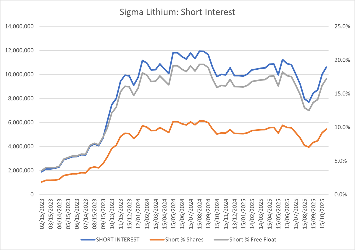 Sc6 Price #lithium stock short interest data for end Oct. Commodity and most ...