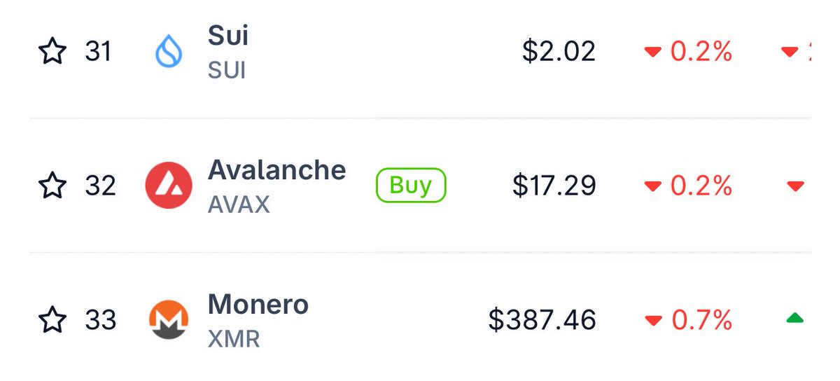 $SUI $AVAX $XMR ranked 31-32-33 is criminal (market cap ranking)