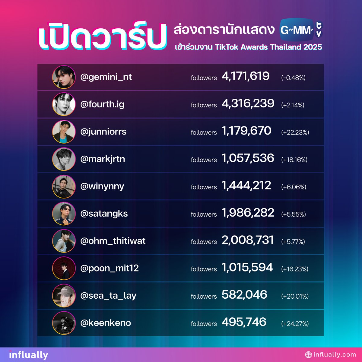 influAlly's tweet photo. เปิดวาร์ป ส่องดารานักแสดง GMMTV เข้าร่วมงาน TikTok Awards Thailand 2025 https://t.co/oeDKYrnzzf