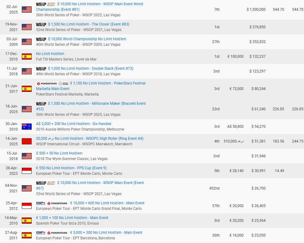 🎁 On met 5 tickets 10 € en jeu, tirage au sort à 17h parmi les bonnes réponses.

➡️ À qui appartient ce palmarès ?

✍️ RT + Follow et répondez à ce tweet avec votre pseudo Winamax.