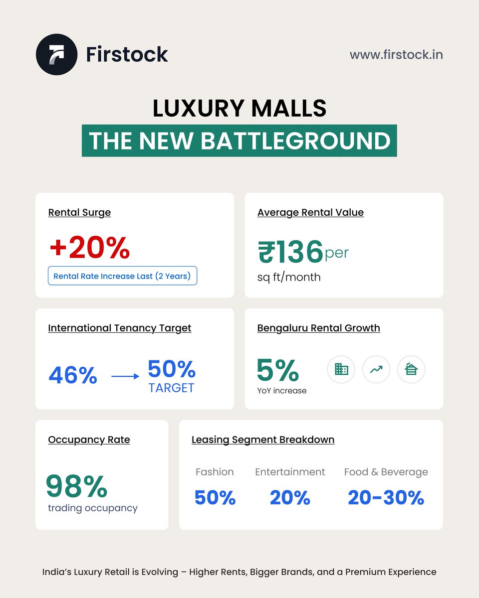 Premium Malls in India Turn Into Hot Property as Rents Surge

India’s Grade-A malls are witnessing a retail boom with rents up ~20% in two years yet tenant demand at record highs. Both domestic and global brands are vying for limited premium space, signalling a structural shift